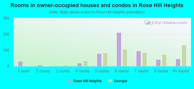 Rooms in owner-occupied houses and condos in Rose Hill Heights