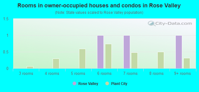 Rooms in owner-occupied houses and condos in Rose Valley