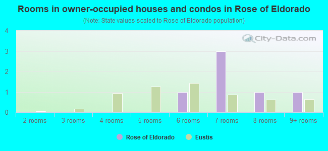 Rooms in owner-occupied houses and condos in Rose of Eldorado
