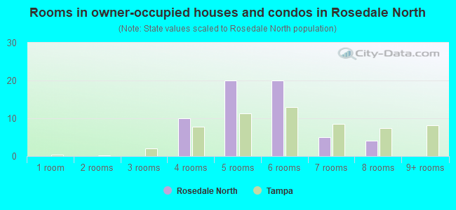 Rooms in owner-occupied houses and condos in Rosedale North