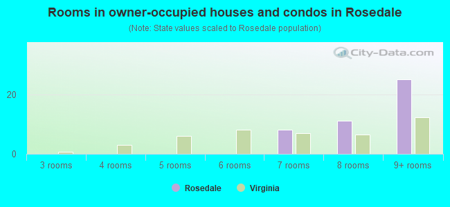 Rooms in owner-occupied houses and condos in Rosedale