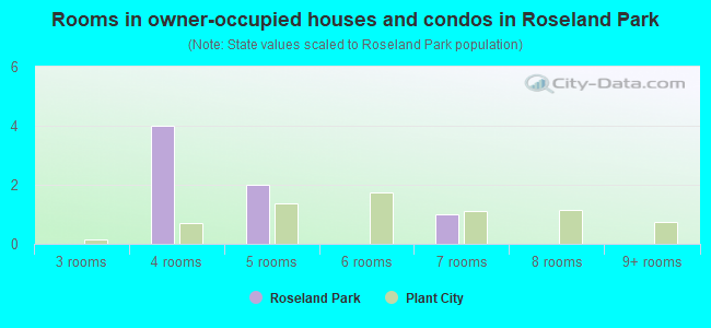 Rooms in owner-occupied houses and condos in Roseland Park