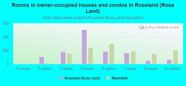 Rooms in owner-occupied houses and condos in Roseland (Rose Land)
