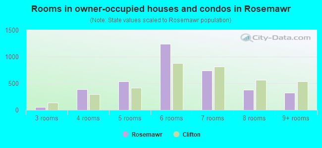 Rooms in owner-occupied houses and condos in Rosemawr