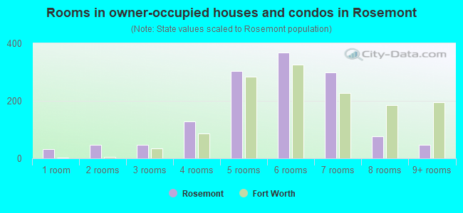 Rooms in owner-occupied houses and condos in Rosemont