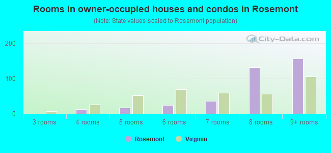 Rooms in owner-occupied houses and condos in Rosemont