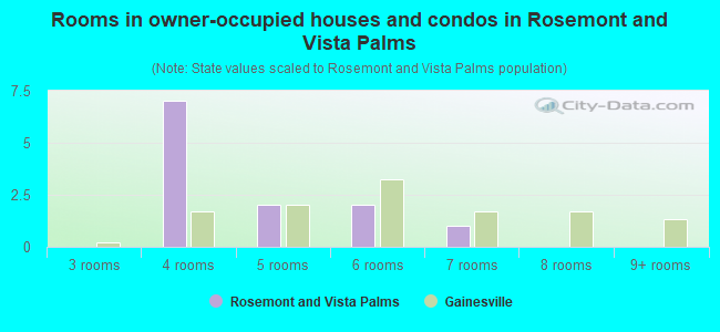 Rooms in owner-occupied houses and condos in Rosemont and Vista Palms