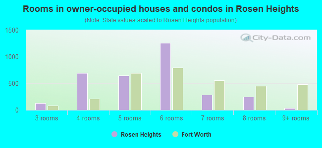 Rooms in owner-occupied houses and condos in Rosen Heights