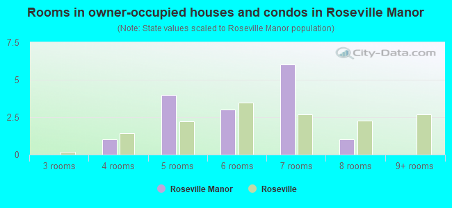 Rooms in owner-occupied houses and condos in Roseville Manor