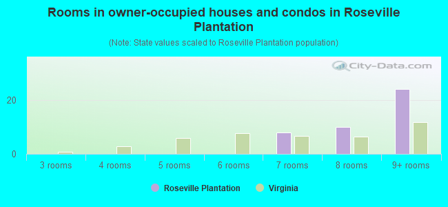 Rooms in owner-occupied houses and condos in Roseville Plantation