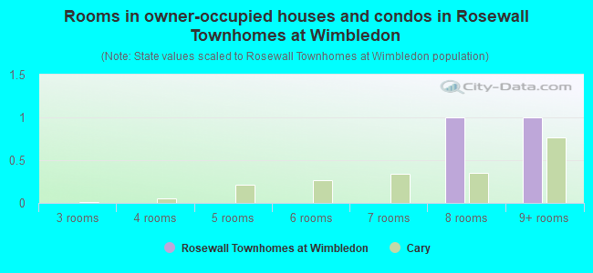 Rooms in owner-occupied houses and condos in Rosewall Townhomes at Wimbledon