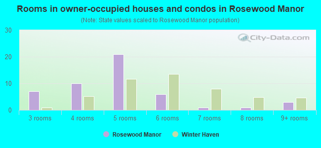 Rooms in owner-occupied houses and condos in Rosewood Manor