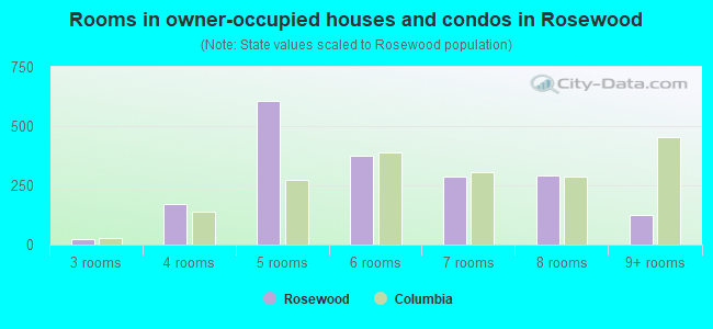 Rooms in owner-occupied houses and condos in Rosewood