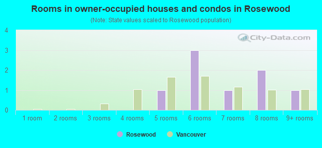 Rooms in owner-occupied houses and condos in Rosewood