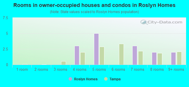 Rooms in owner-occupied houses and condos in Roslyn Homes