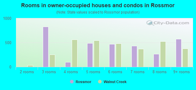 Rooms in owner-occupied houses and condos in Rossmor