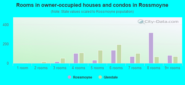 Rooms in owner-occupied houses and condos in Rossmoyne