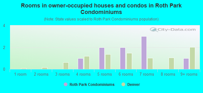 Rooms in owner-occupied houses and condos in Roth Park Condominiums