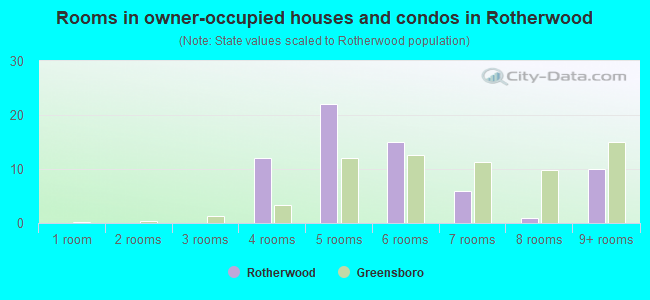 Rooms in owner-occupied houses and condos in Rotherwood