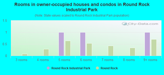 Rooms in owner-occupied houses and condos in Round Rock Industrial Park