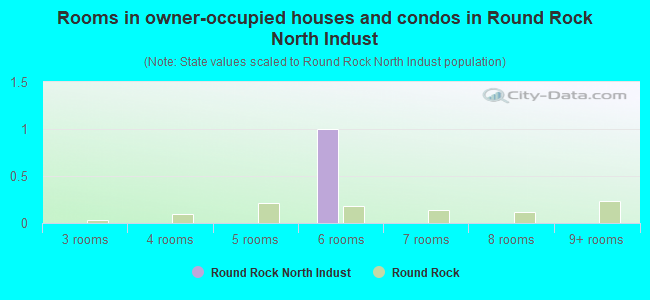 Rooms in owner-occupied houses and condos in Round Rock North Indust