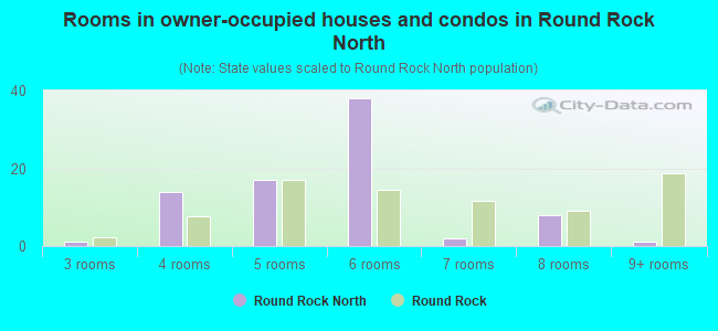Rooms in owner-occupied houses and condos in Round Rock North