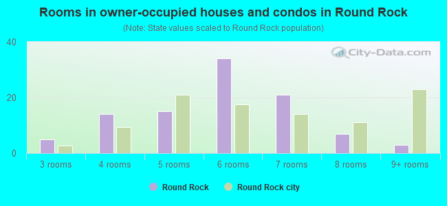 Rooms in owner-occupied houses and condos in Round Rock