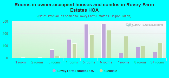 Rooms in owner-occupied houses and condos in Rovey Farm Estates HOA