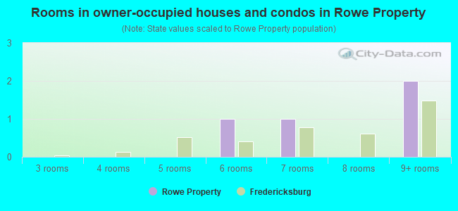 Rooms in owner-occupied houses and condos in Rowe Property