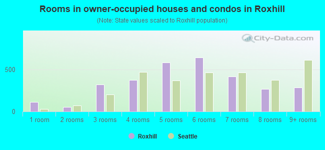 Rooms in owner-occupied houses and condos in Roxhill