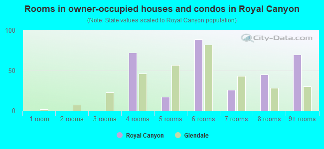 Rooms in owner-occupied houses and condos in Royal Canyon