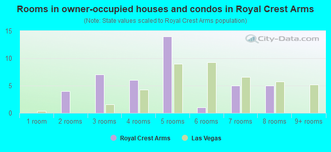 Rooms in owner-occupied houses and condos in Royal Crest Arms