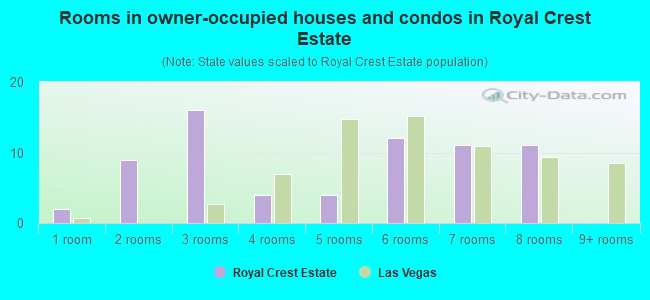 Rooms in owner-occupied houses and condos in Royal Crest Estate