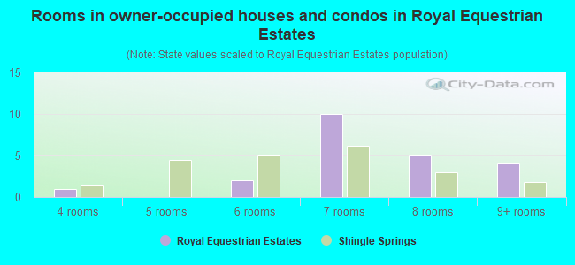 Rooms in owner-occupied houses and condos in Royal Equestrian Estates