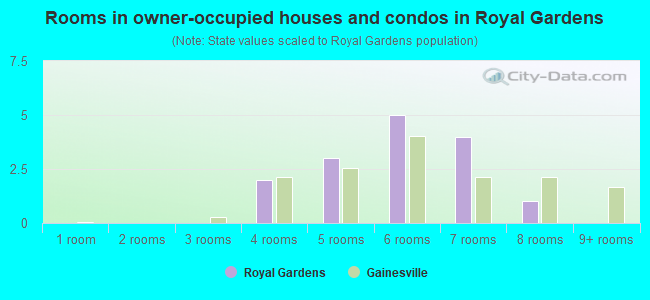 Rooms in owner-occupied houses and condos in Royal Gardens