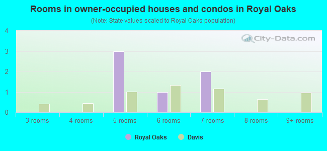 Rooms in owner-occupied houses and condos in Royal Oaks