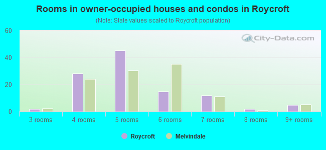 Rooms in owner-occupied houses and condos in Roycroft