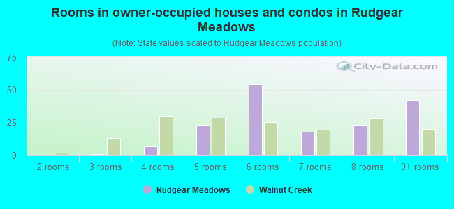 Rooms in owner-occupied houses and condos in Rudgear Meadows