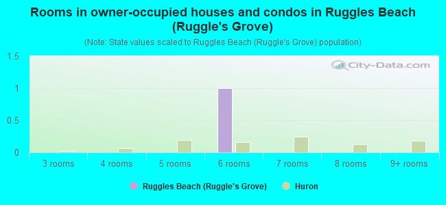 Rooms in owner-occupied houses and condos in Ruggles Beach (Ruggle's Grove)