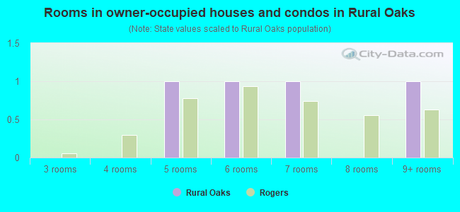 Rooms in owner-occupied houses and condos in Rural Oaks