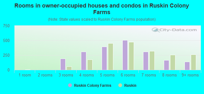 Rooms in owner-occupied houses and condos in Ruskin Colony Farms