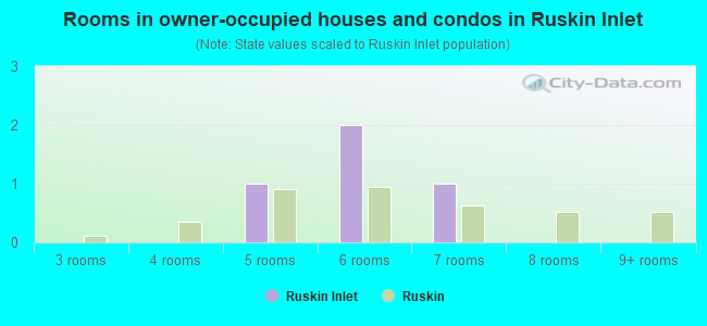 Rooms in owner-occupied houses and condos in Ruskin Inlet