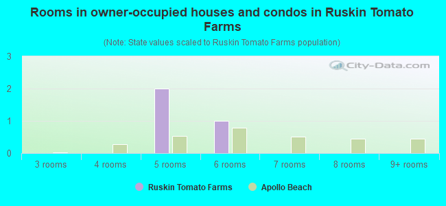 Rooms in owner-occupied houses and condos in Ruskin Tomato Farms