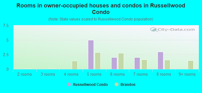 Rooms in owner-occupied houses and condos in Russellwood Condo