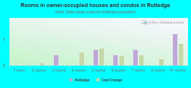 Rooms in owner-occupied houses and condos in Rutledge