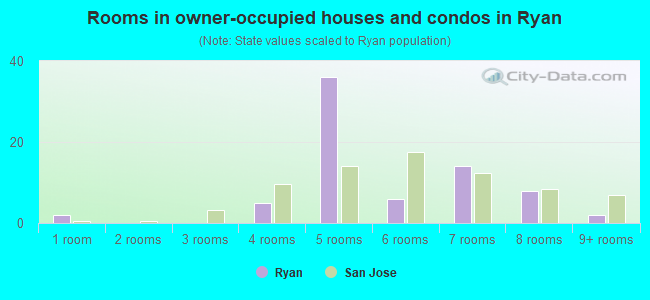 Rooms in owner-occupied houses and condos in Ryan