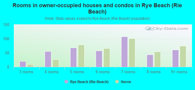 Rooms in owner-occupied houses and condos in Rye Beach (Rie Beach)