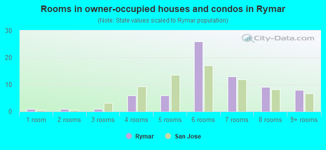 Rooms in owner-occupied houses and condos in Rymar