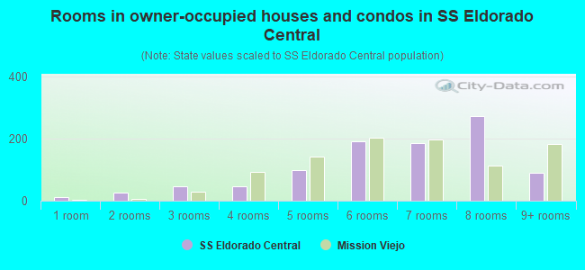 Rooms in owner-occupied houses and condos in SS Eldorado Central