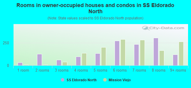 Rooms in owner-occupied houses and condos in SS Eldorado North